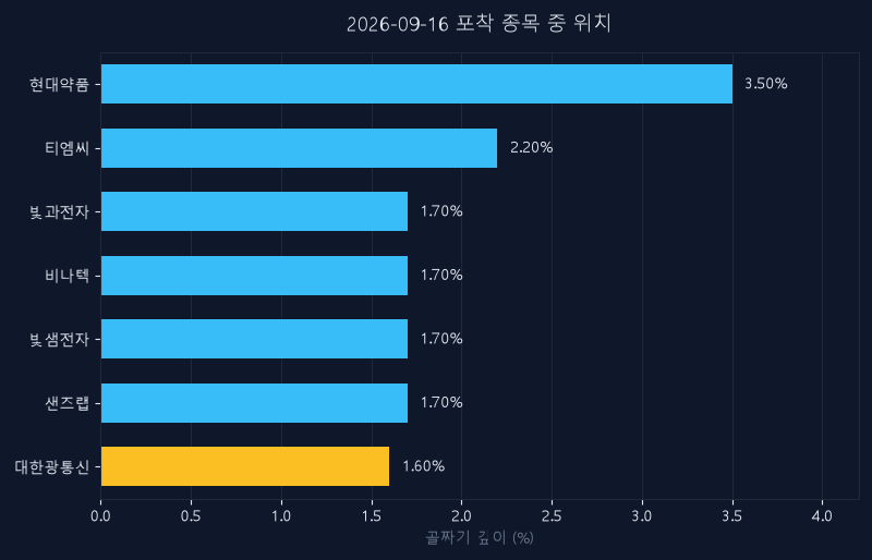 대한광통신(010170) 주가 9월 16일 장중 최고 +7.07% — 기준가 15,410원 기록