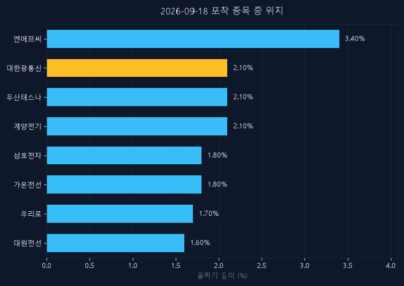 대한광통신(010170) 주가 9월 18일 장중 최고 +6.99% — 기준가 17,750원 기록