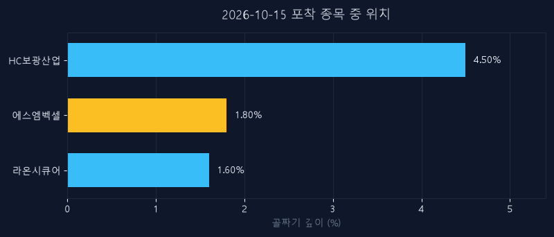 에스엠벡셀(010580) 주가 10월 15일 장중 최고 +12.30% — 기준가 3,090원 기록