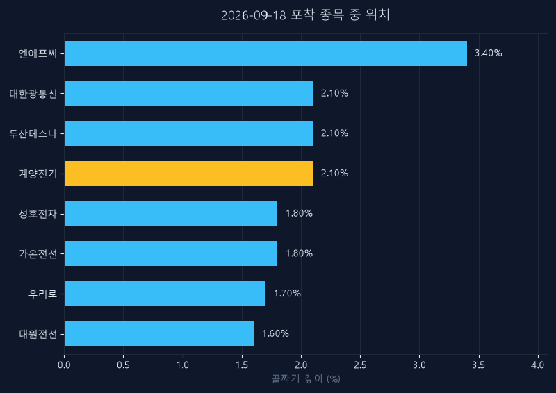 계양전기(012200) 주가 9월 18일 장중 최고 +2.31% — 기준가 4,545원 기록