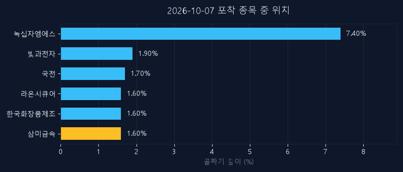 삼미금속(012210) 주가 10월 7일 장중 최고 +2.08% — 기준가 13,970원 기록