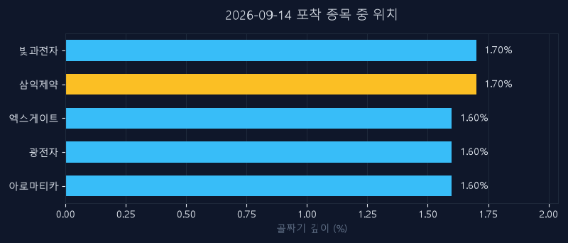 삼익제약(014950) 주가 9월 14일 장중 최고 +3.78% — 기준가 9,520원 기록