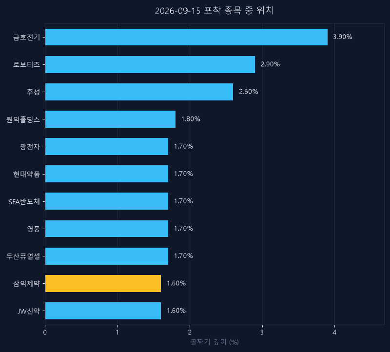 삼익제약(014950) 주가 9월 15일 장중 최고 +8.46% — 기준가 11,110원 기록