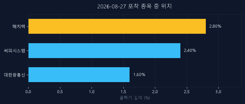 해치텍(0155E0) 주가 8월 27일 장중 최고 +11.17% — 기준가 16,390원 기록
