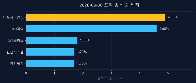네오사피엔스(0161M0) 주가 9월 30일 장중 최고 +2.45% — 기준가 17,960원 기록