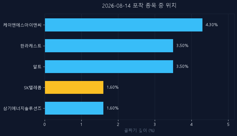 SK텔레콤(017670) 주가 8월 14일 장중 최고 +1.31% — 기준가 99,500원 기록