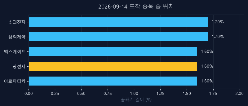 광전자(017900) 주가 9월 14일 장중 최고 +18.18% — 기준가 8,690원 기록