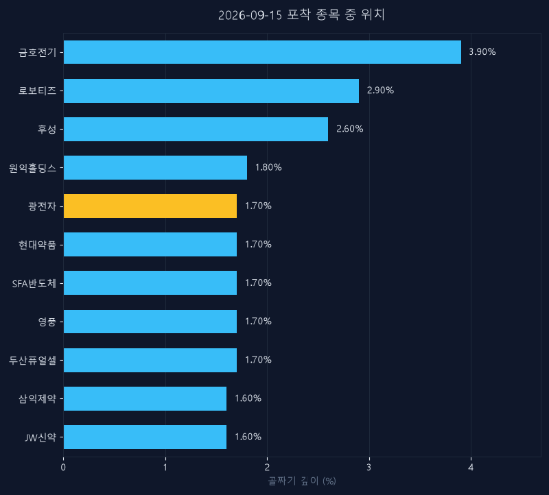 광전자(017900) 주가 9월 15일 장중 최고 +2.92% — 기준가 11,320원 기록
