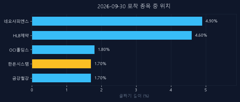 한온시스템(018880) 주가 9월 30일 장중 최고 +3.27% — 기준가 3,520원 기록