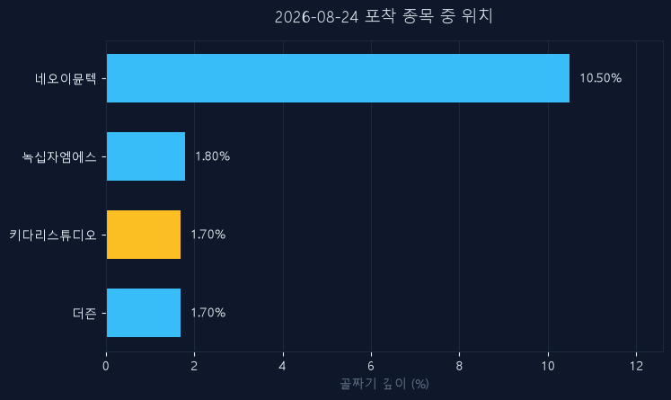 키다리스튜디오(020120) 주가 8월 24일 장중 최고 +1.17% — 기준가 5,130원 기록