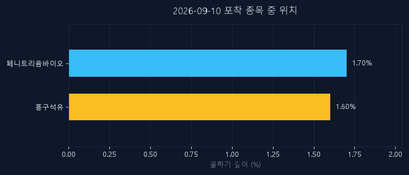흥구석유(024060) 주가 9월 10일 장중 최고 +9.02% — 기준가 14,410원 기록