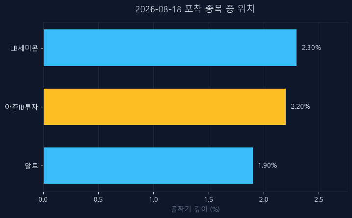 아주IB투자(027360) 주가 8월 18일 장중 최고 +0.66% — 기준가 4,515원 기록