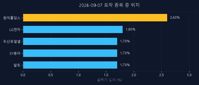 원익홀딩스(030530) 주가 9월 7일 장중 최고 +1.48% — 기준가 23,650원 기록