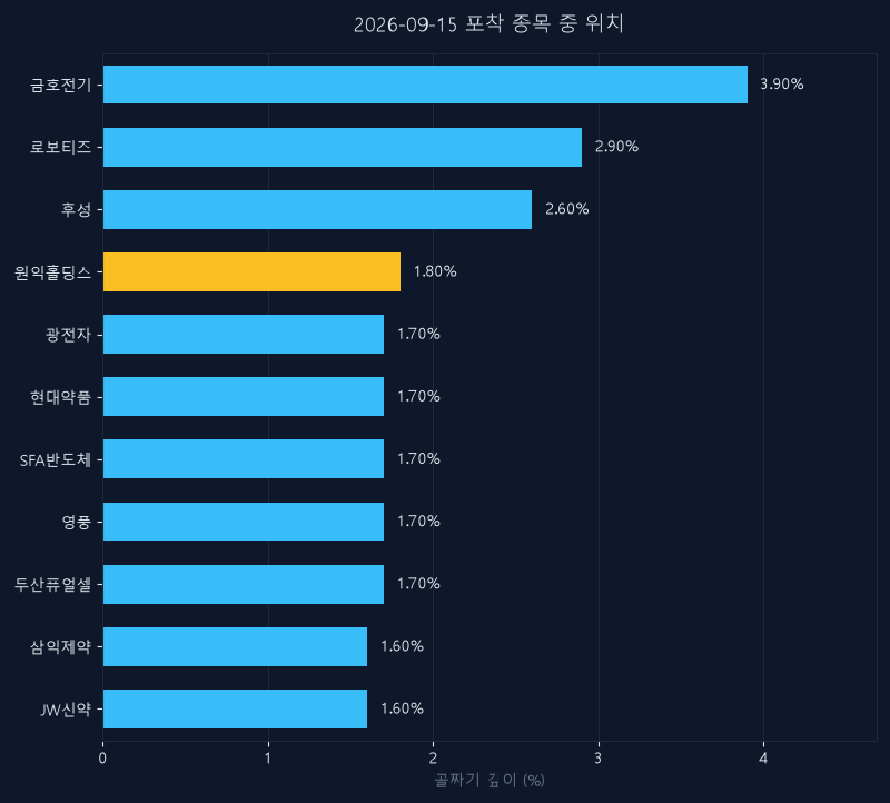 원익홀딩스(030530) 주가 9월 15일 장중 최고 +3.68% — 기준가 25,800원 기록