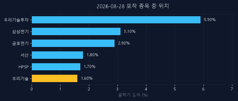 우리기술(032820) 주가 8월 28일 장중 최고 +2.74% — 기준가 13,520원 기록