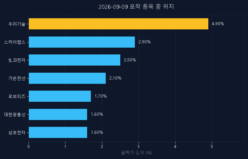 우리기술(032820) 주가 9월 9일 장중 최고 +2.97% — 기준가 14,130원 기록