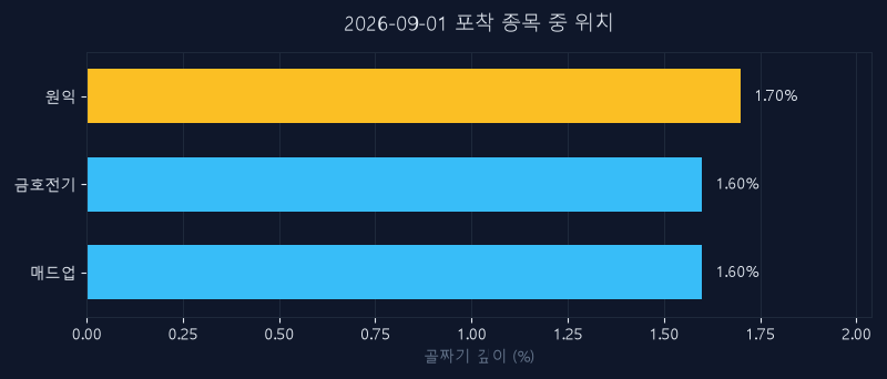 원익(032940) 주가 9월 1일 장중 최고 +3.57% — 기준가 8,400원 기록