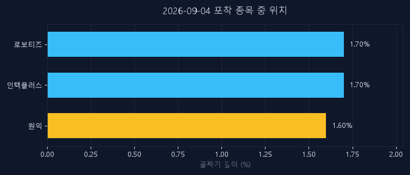 원익(032940) 주가 9월 4일 장중 최고 +11.16% — 기준가 9,950원 기록