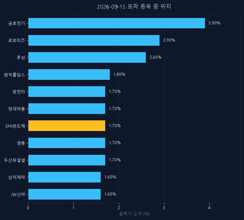 SFA반도체(036540) 주가 9월 15일 장중 최고 +14.11% — 기준가 7,940원 기록