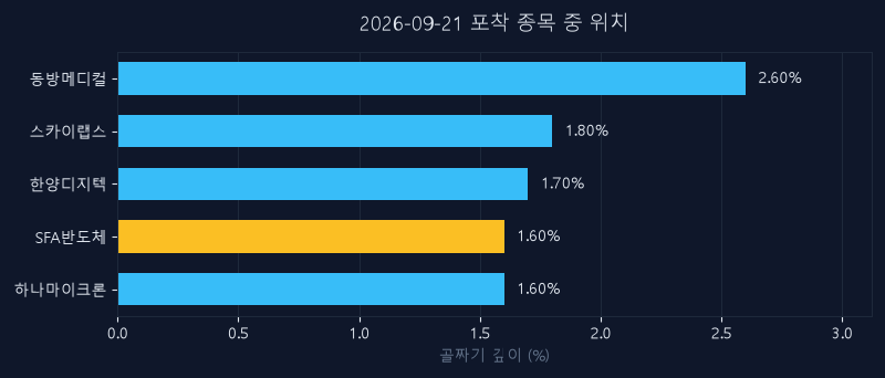 SFA반도체(036540) 주가 9월 21일 장중 최고 +5.62% — 기준가 10,490원 기록