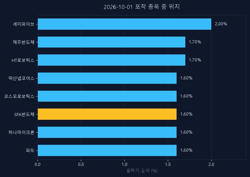 SFA반도체(036540) 주가 10월 1일 장중 최고 +3.95% — 기준가 11,400원 기록
