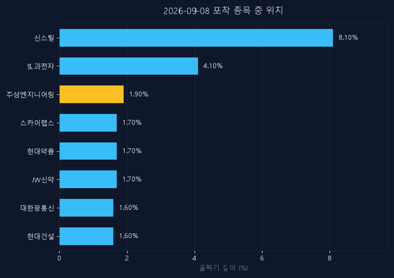주성엔지니어링(036930) 주가 9월 8일 장중 최고 +0.36% — 기준가 208,000원 기록