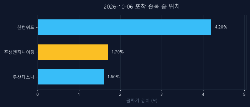 주성엔지니어링(036930) 주가 10월 6일 장중 최고 +4.88% — 기준가 266,500원 기록