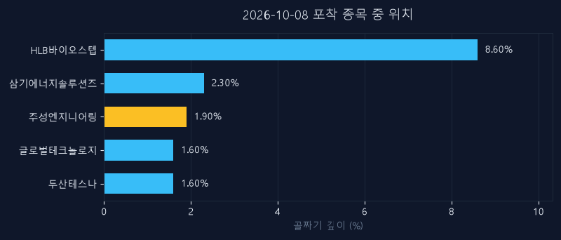 주성엔지니어링(036930) 주가 10월 8일 장중 최고 +3.15% — 기준가 270,000원 기록
