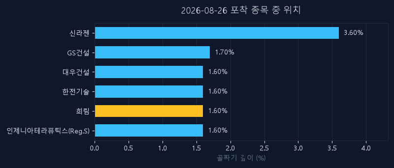 희림(037440) 주가 8월 26일 장중 최고 +4.19% — 기준가 4,650원 기록