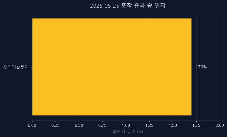 우리기술투자(041190) 주가 8월 25일 장중 최고 +6.98% — 기준가 6,730원 기록