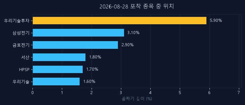 우리기술투자(041190) 주가 8월 28일 장중 최고 +3.38% — 기준가 6,810원 기록