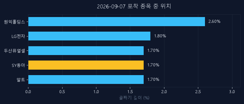 SY동아(041930) 주가 9월 7일 장중 최고 +3.64% — 기준가 6,040원 기록