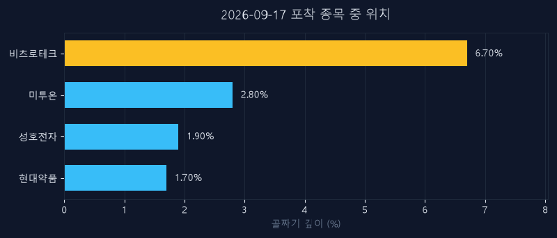 비츠로테크(042370) 주가 9월 17일 장중 최고 +4.95% — 기준가 10,900원 기록