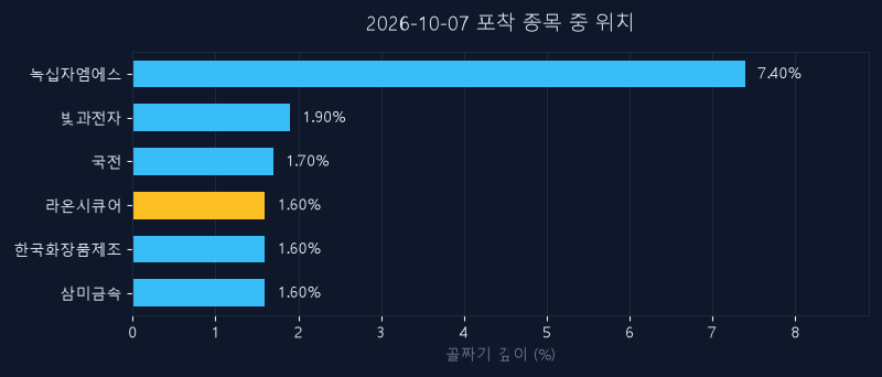 라온시큐어(042510) 주가 10월 7일 장중 최고 +4.76% — 기준가 16,790원 기록