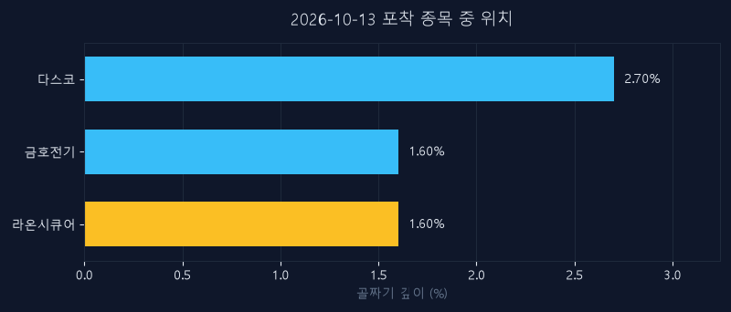 라온시큐어(042510) 주가 10월 13일 장중 최고 +11.47% — 기준가 17,880원 기록