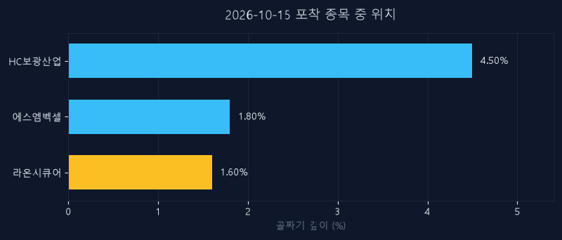 라온시큐어(042510) 주가 10월 15일 장중 최고 +11.97% — 기준가 20,050원 기록