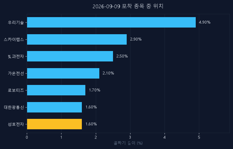 성호전자(043260) 주가 9월 9일 장중 최고 +6.77% — 기준가 18,470원 기록