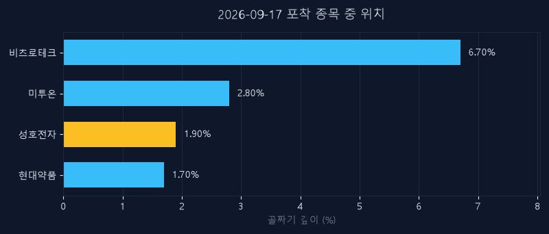 성호전자(043260) 주가 9월 17일 장중 최고 +8.25% — 기준가 21,200원 기록