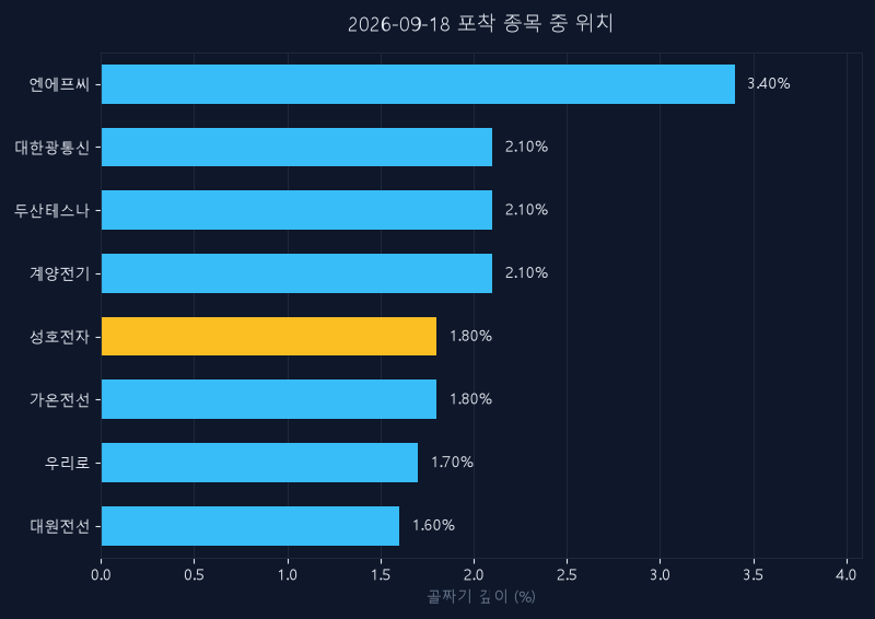 성호전자(043260) 주가 9월 18일 장중 최고 +13.56% — 기준가 24,700원 기록