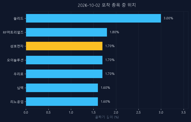 성호전자(043260) 주가 10월 2일 장중 최고 +3.46% — 기준가 31,800원 기록