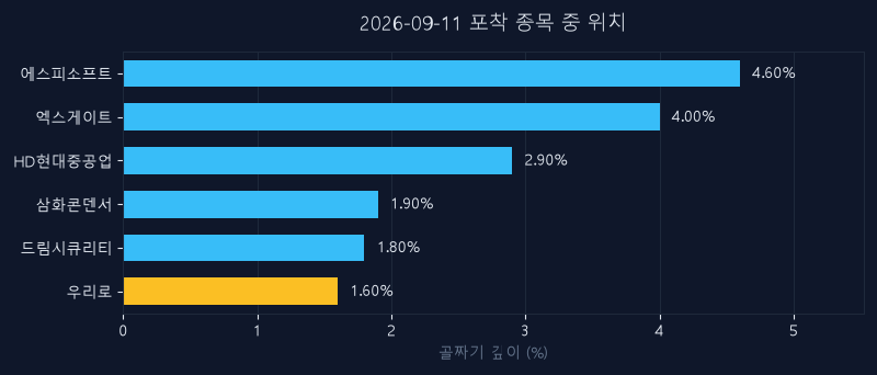 우리로(046970) 주가 9월 11일 장중 최고 +13.11% — 기준가 7,400원 기록