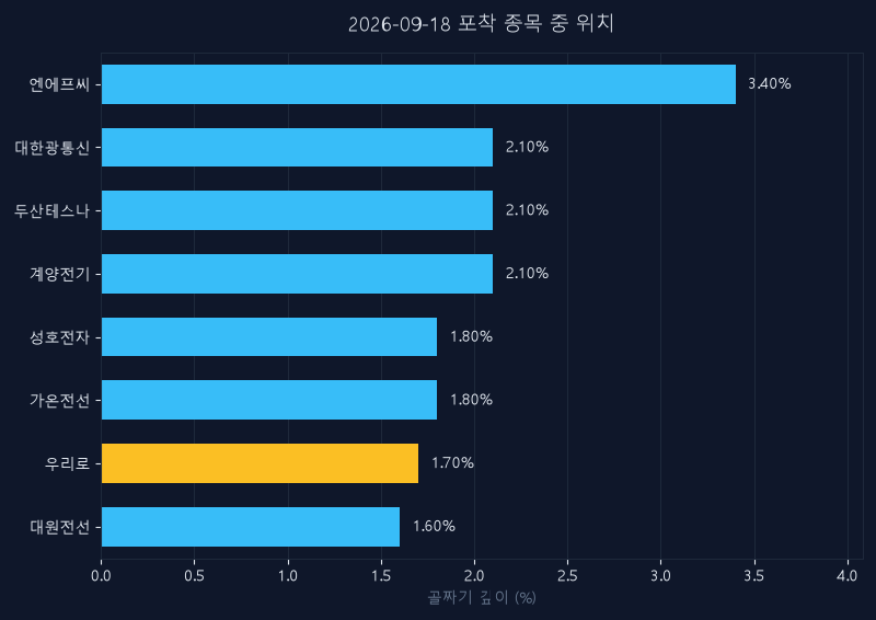 우리로(046970) 주가 9월 18일 장중 최고 +5.33% — 기준가 8,440원 기록