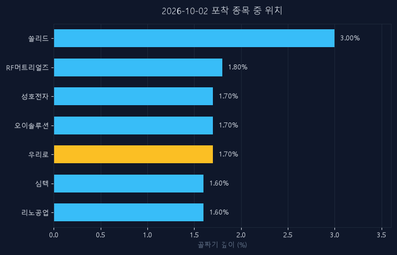 우리로(046970) 주가 10월 2일 장중 최고 +6.27% — 기준가 8,140원 기록