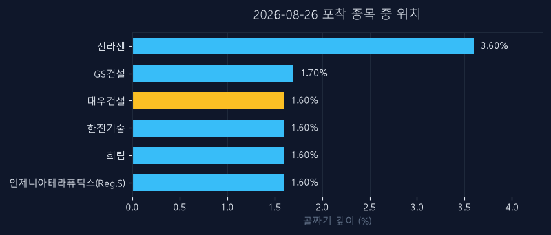 대우건설(047040) 주가 8월 26일 장중 최고 +4.72% — 기준가 18,870원 기록