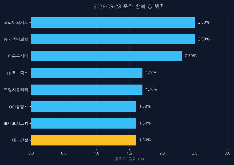 대우건설(047040) 주가 9월 28일 장중 최고 +0.68% — 기준가 19,110원 기록