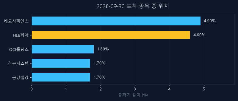 HLB제약(047920) 주가 9월 30일 장중 최고 +0.08% — 기준가 13,090원 기록