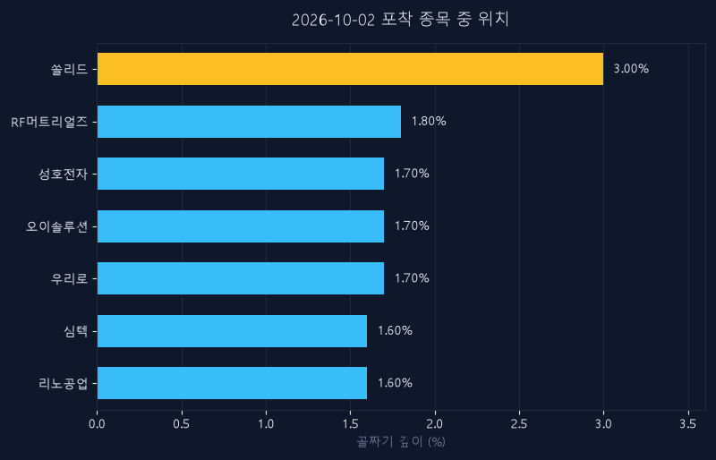 쏠리드(050890) 주가 10월 2일 장중 최고 +1.01% — 기준가 10,940원 기록