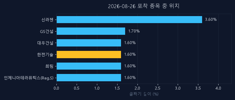 한전기술(052690) 주가 8월 26일 장중 최고 +13.69% — 기준가 119,100원 기록