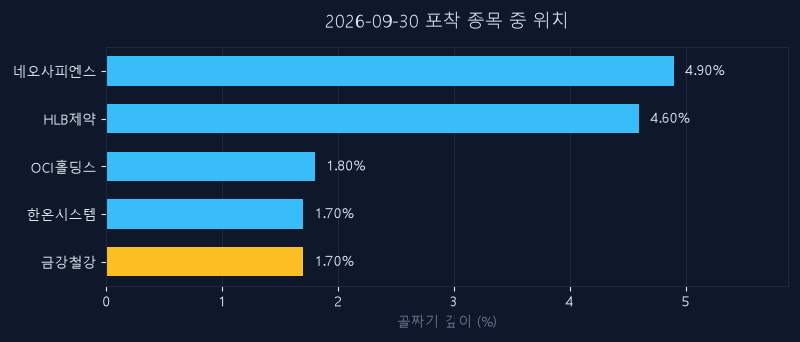 금강철강(053260) 주가 9월 30일 장중 최고 +3.17% — 기준가 8,190원 기록