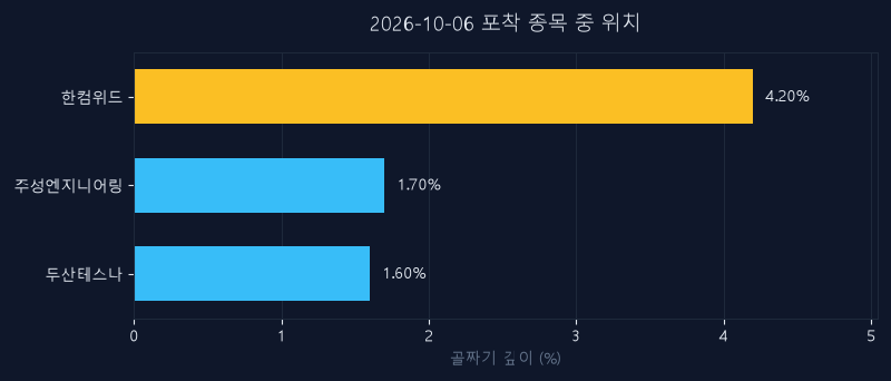 한컴위드(054920) 주가 10월 6일 장중 최고 +4.90% — 기준가 5,510원 기록